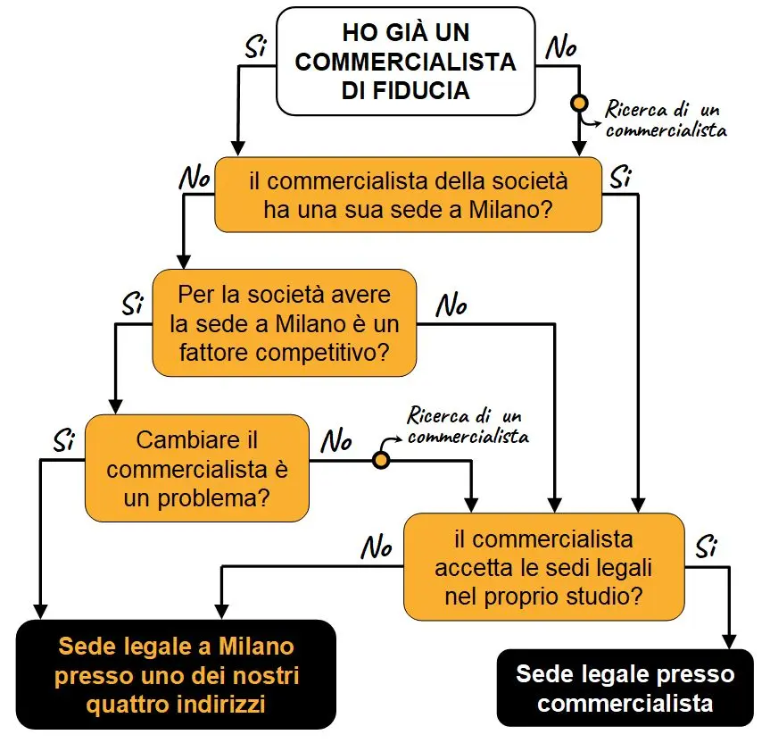 commercialista per la sede legale